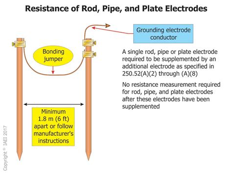 grounding metal boxes nec code|nec code for grounding rods.